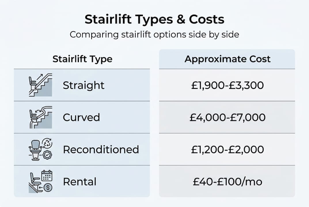 Infographic comparing stairlift types and costs