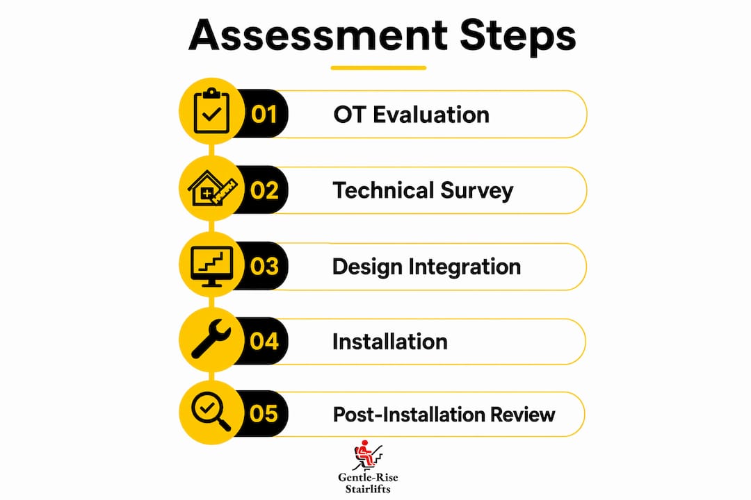 Infographic illustrating five steps of stairlift environmental assessment