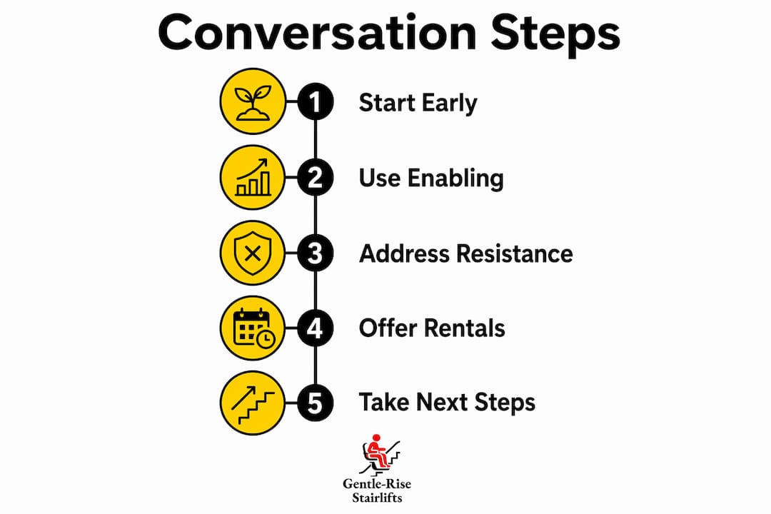 Infographic illustrating steps to discuss mobility
