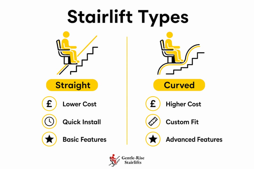Infographic comparing stairlift types and features