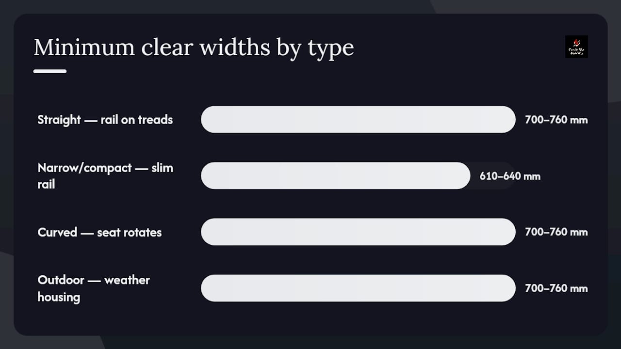 Diagram showing minimum widths for different stairlift types