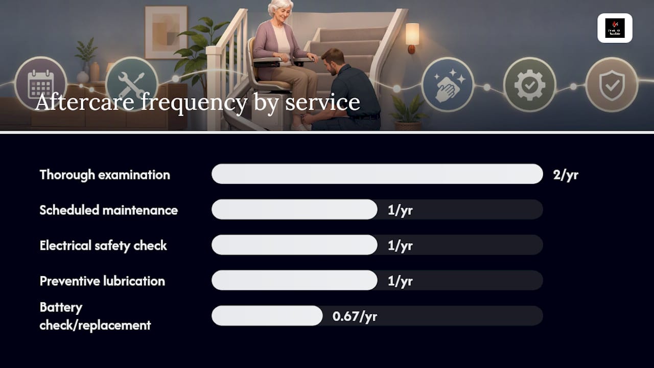 Diagram of stairlift aftercare service schedule and checks