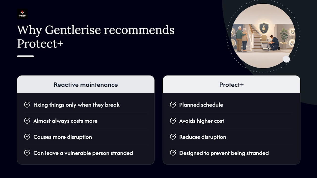 Why Gentlerise Stairlifts recommends Protect+ — overview diagram