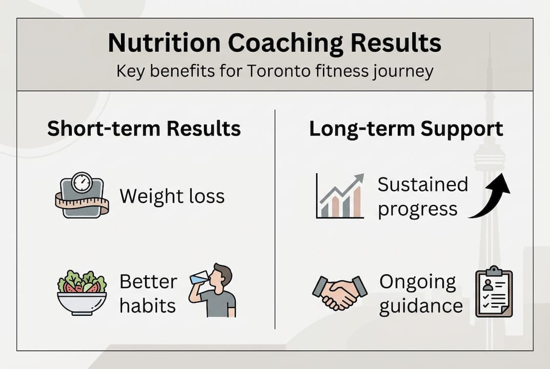 Infographic showing nutrition coaching outcomes