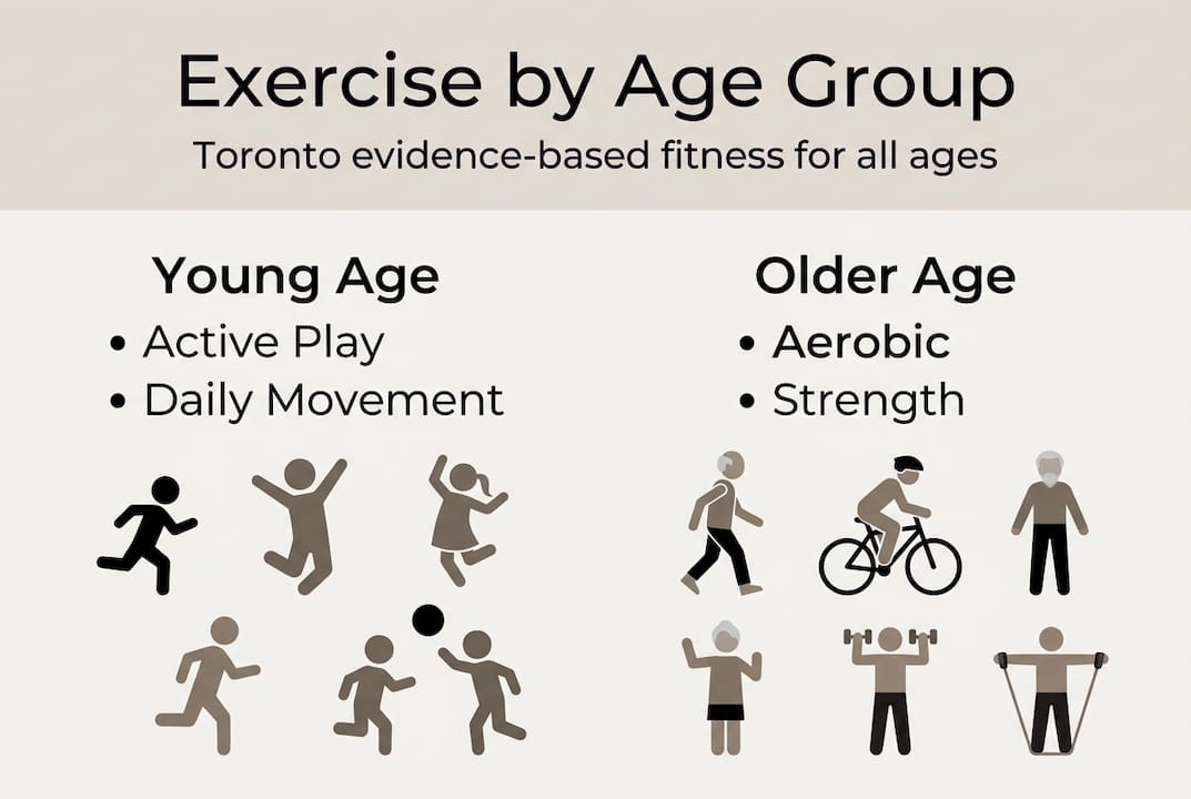 Infographic with age-specific exercise routines