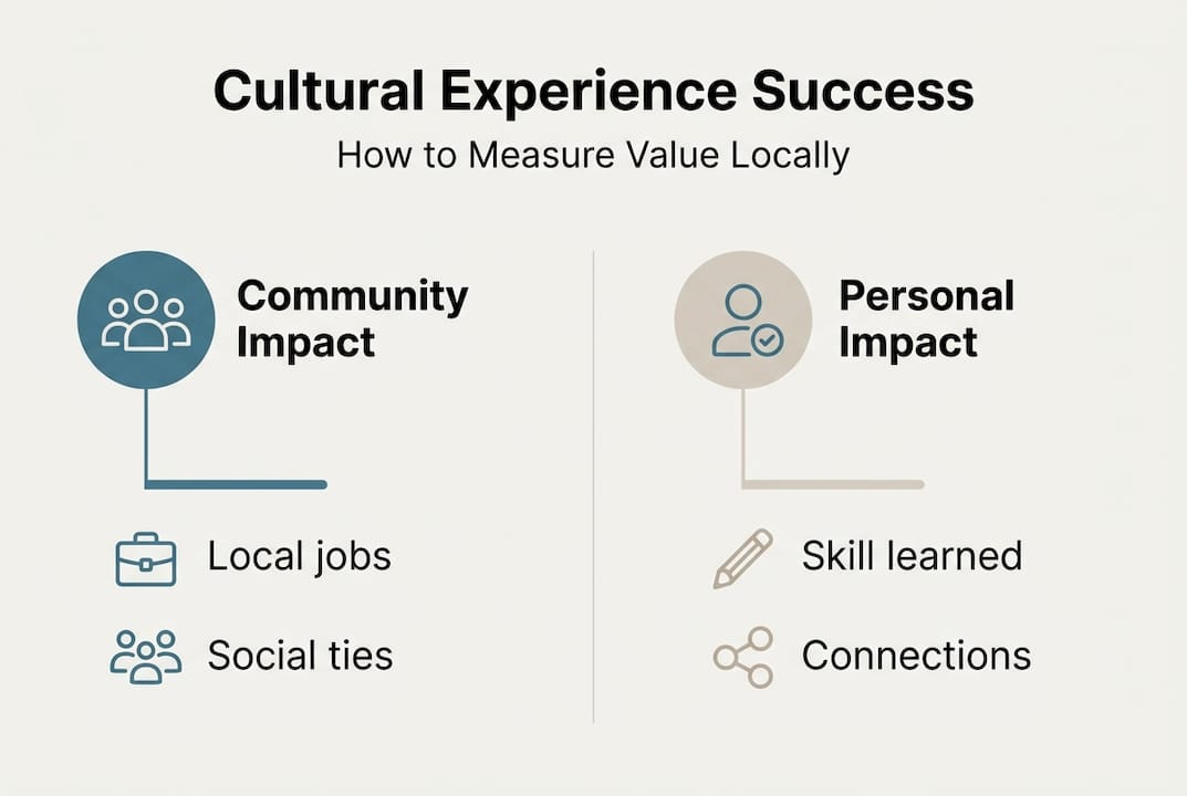 Infographic measuring local cultural tourism value