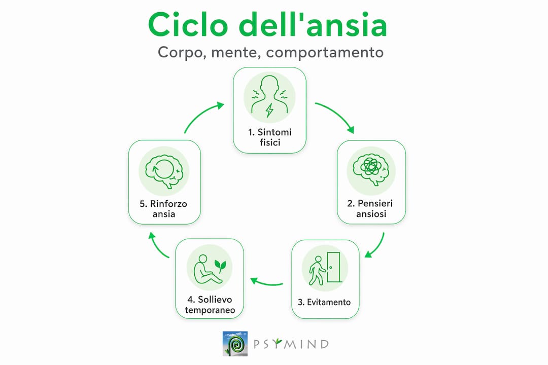 Infografica sul circolo vizioso dell’ansia tra mente e corpo