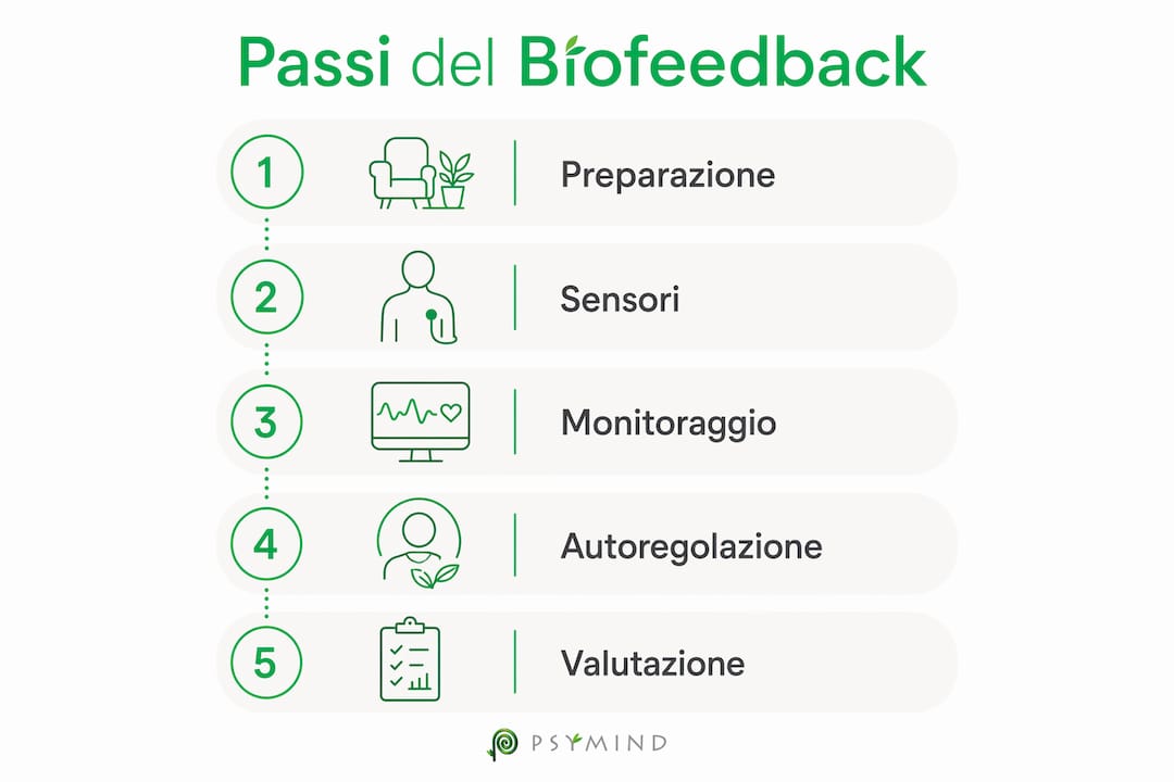 Infografica: le 5 fasi fondamentali del biofeedback