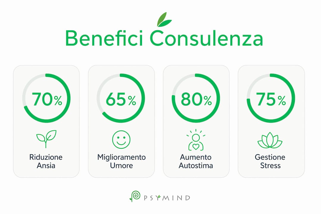 Infografica: i numeri che dimostrano i vantaggi della consulenza