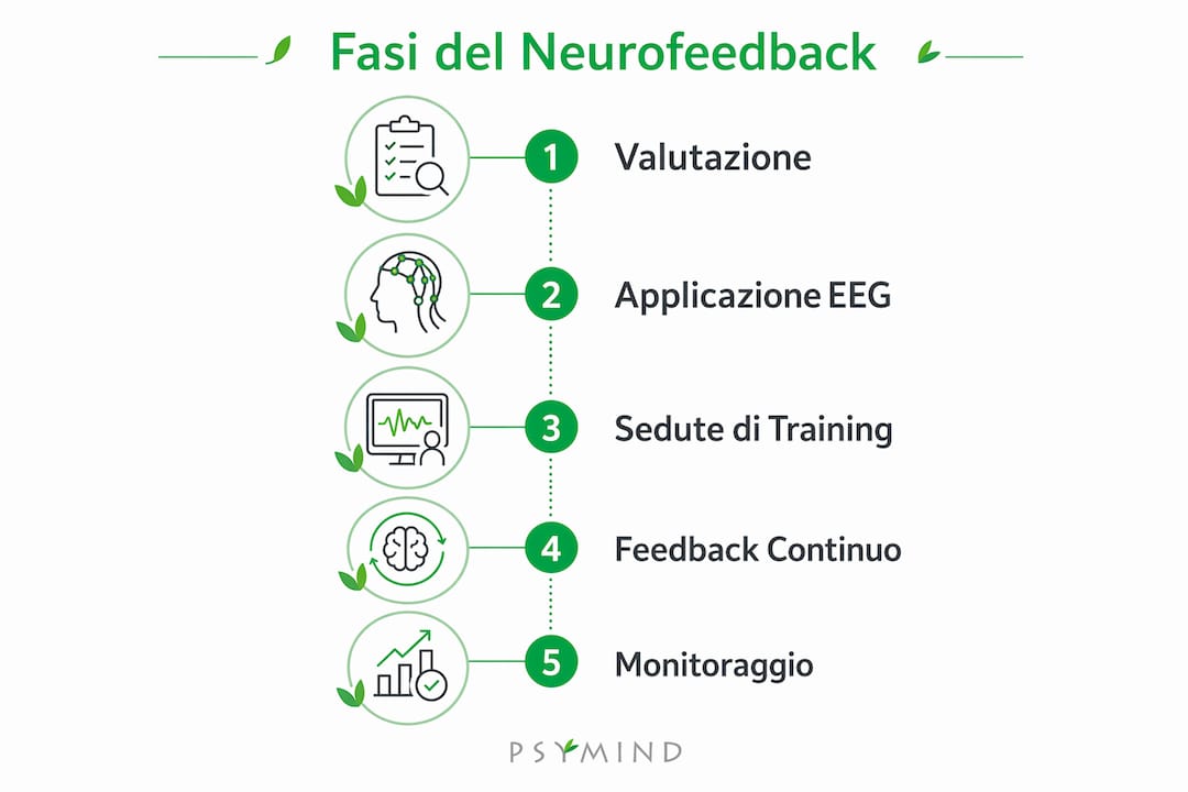 Infografica che illustra le diverse fasi del percorso di neurofeedback