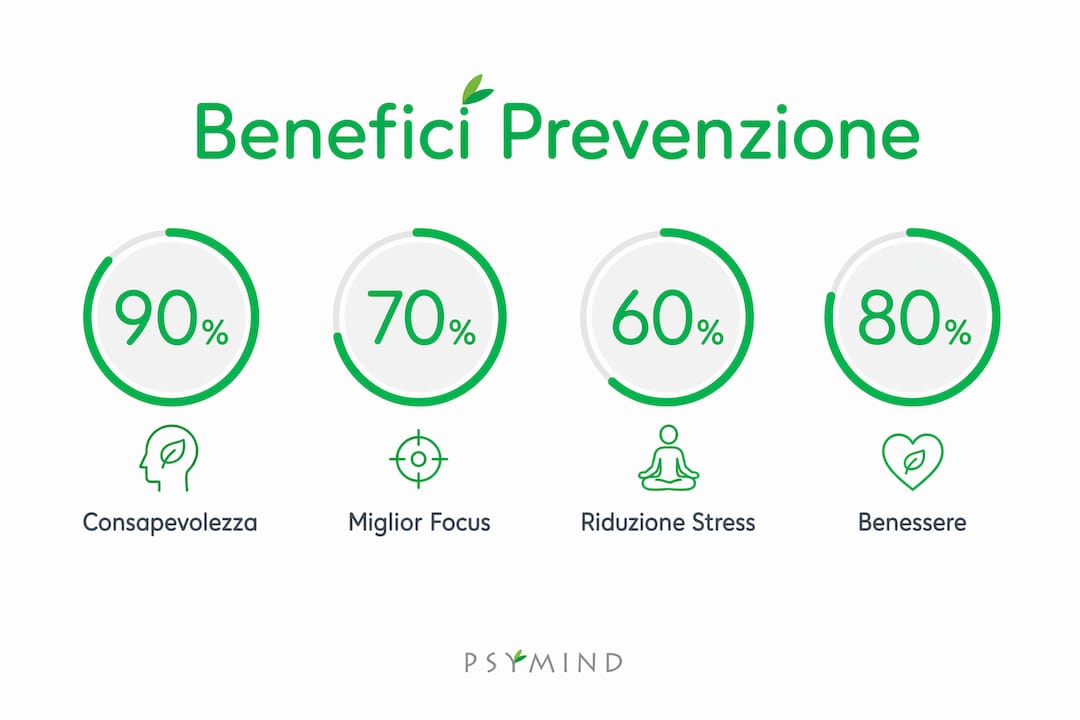 Infografica con dati e curiosità sui vantaggi della prevenzione psicologica in ambito scolastico e lavorativo