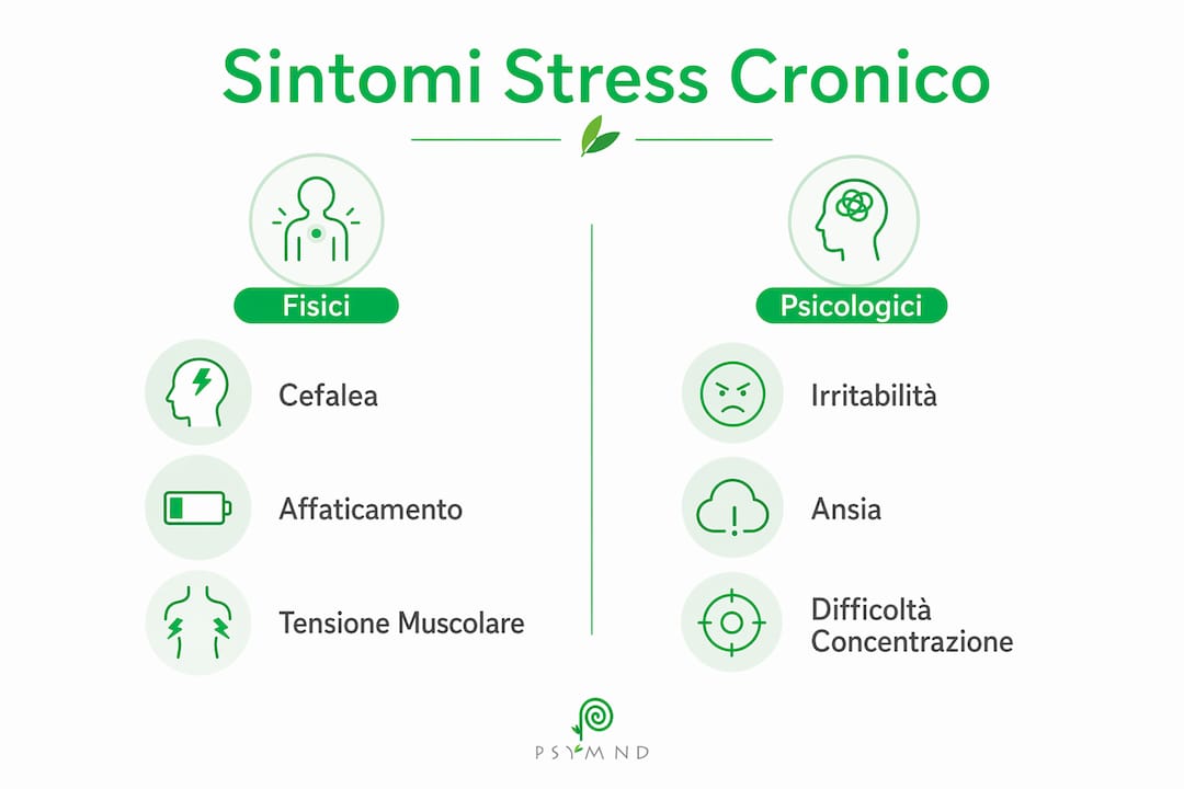 Infografica che illustra i principali segnali fisici e psicologici legati allo stress prolungato.