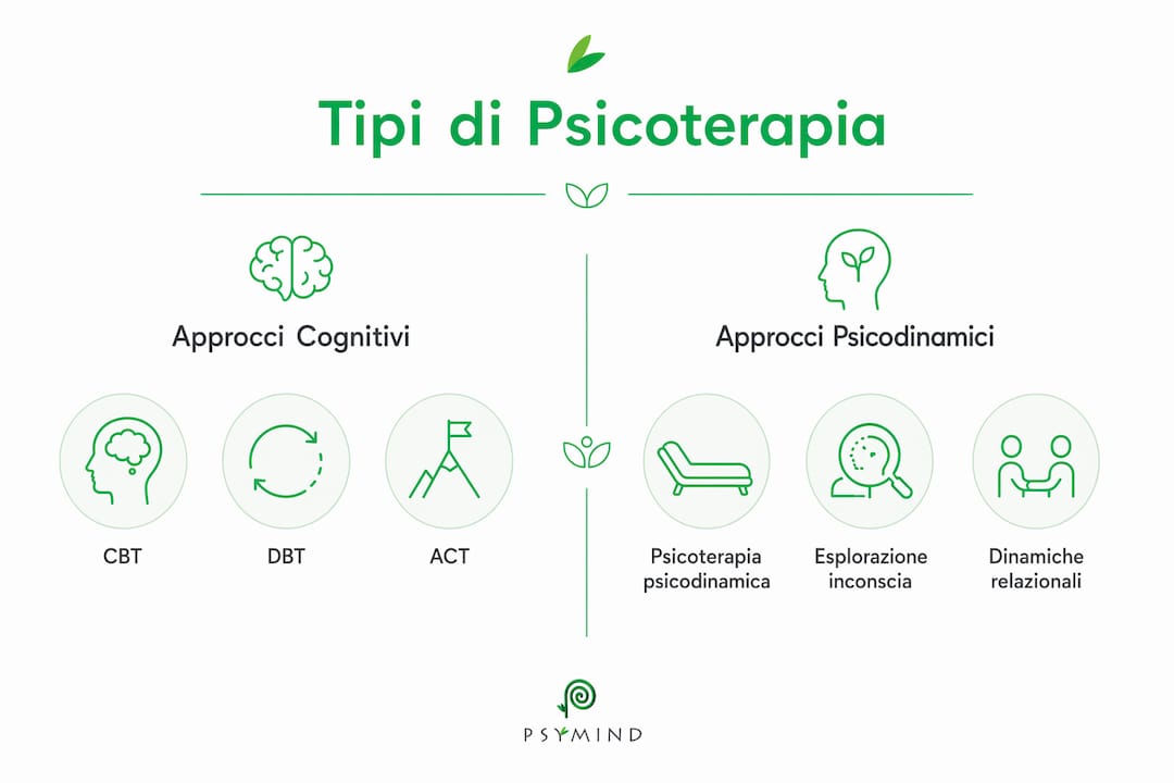 Infografica che illustra i principali approcci alla psicoterapia, suddivisi in due grandi categorie.