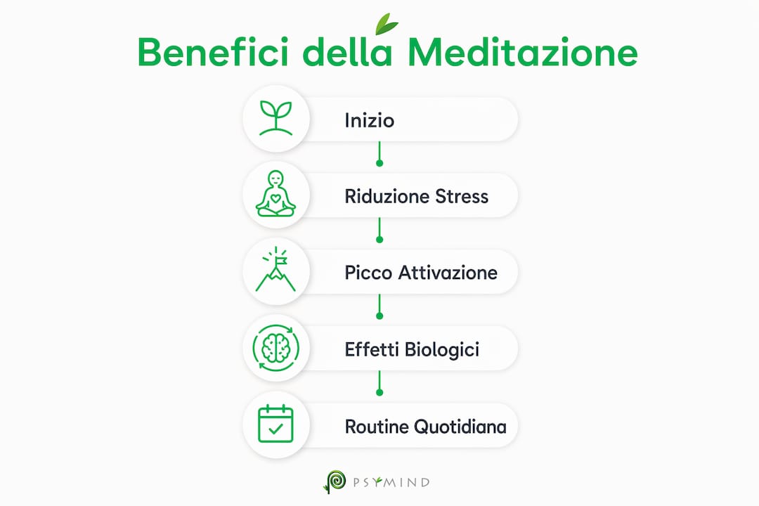 Infografica: scopri i passaggi fondamentali e tutti i vantaggi della meditazione quotidiana