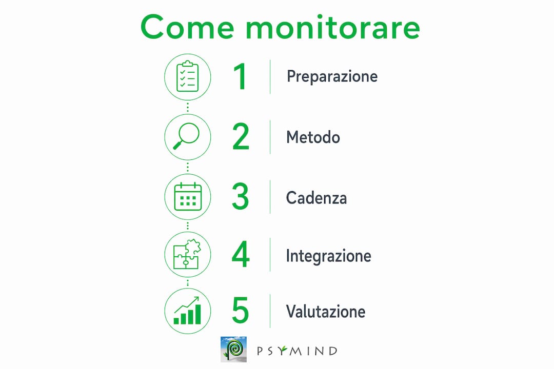 Infografica: tutti i passaggi per un monitoraggio davvero efficace