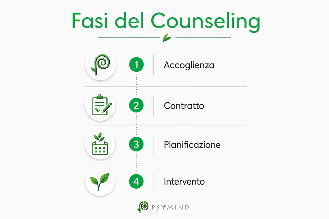 Schema illustrativo che mostra le principali tappe del percorso di counseling individuale