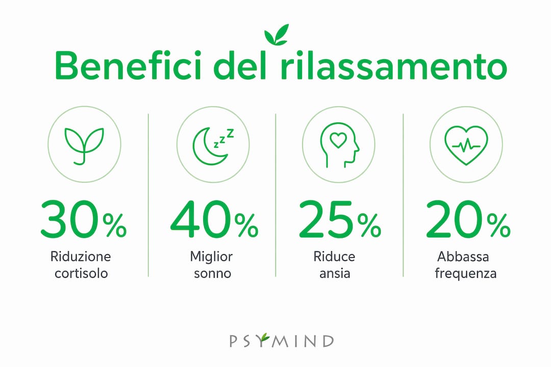 Infografica: i vantaggi del rilassamento quotidiano illustrati con dati percentuali