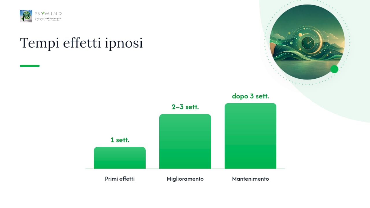Schema illustrativo sulla progressione degli effetti dell’ipnosi nel trattamento dell’insonnia
