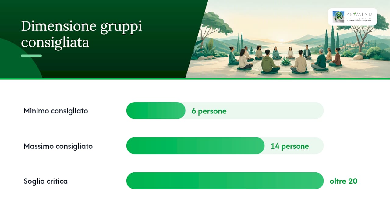 Come scegliere e iscriversi a un gruppo mindfulness: checklist pratica — overview diagram
