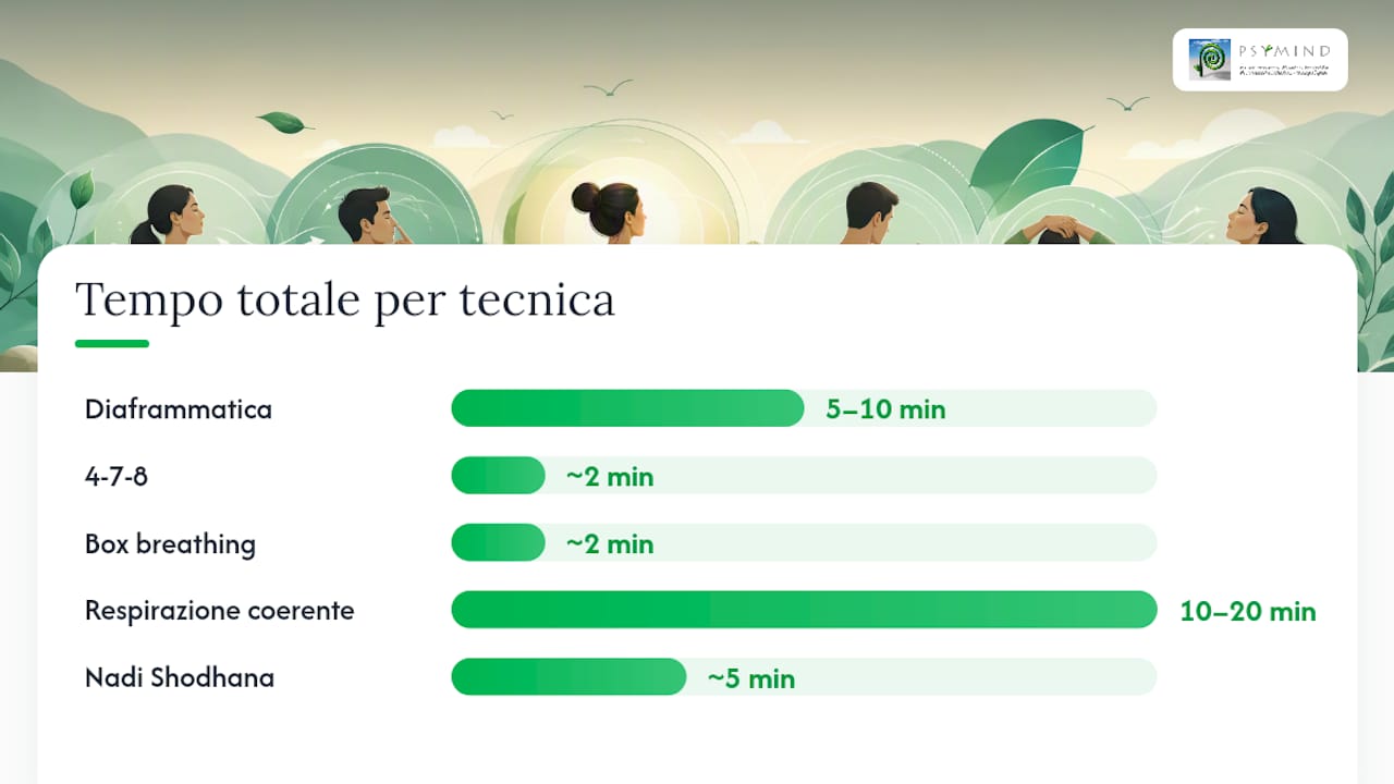 Schema illustrativo delle principali tecniche di respirazione per gestire l’ansia a confronto