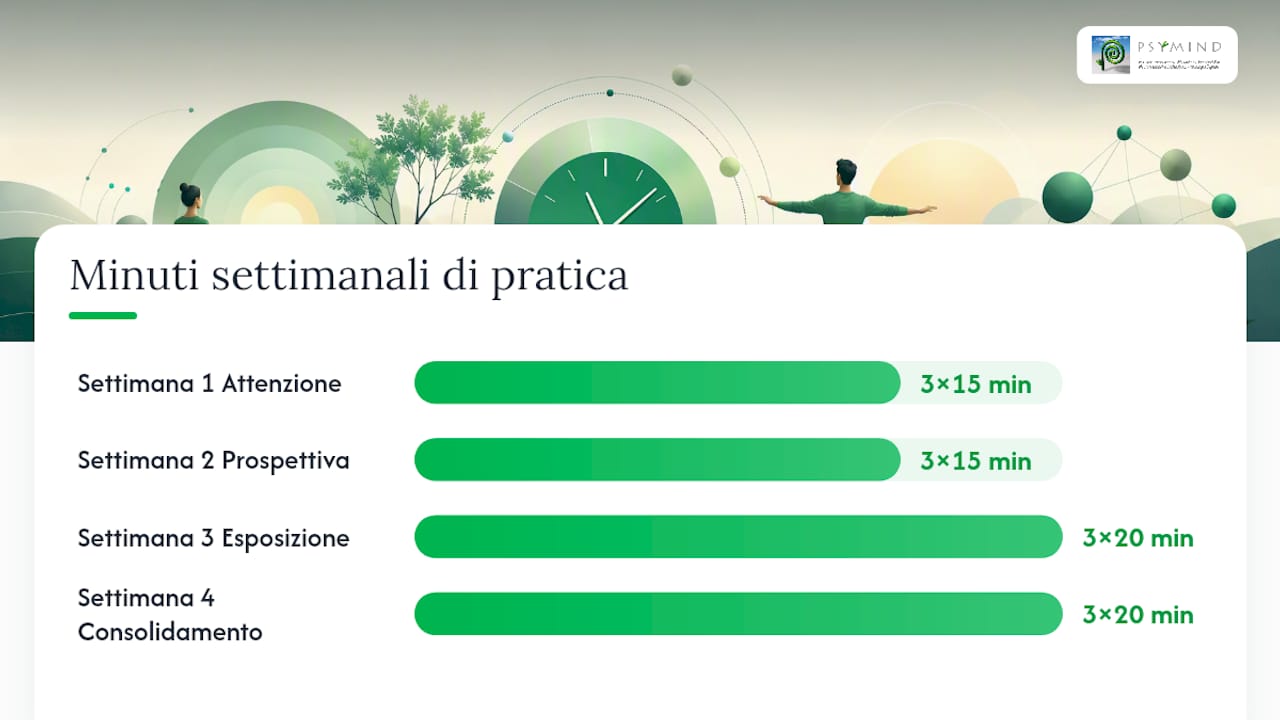 Schema per un percorso di allenamento sulla flessibilità cognitiva della durata di 4 settimane