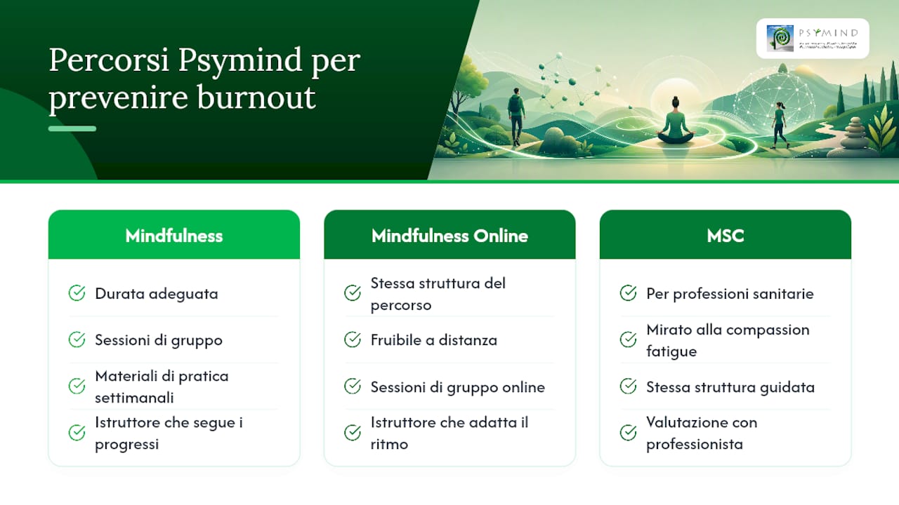 Un percorso mindfulness Psymind per prevenire il burnout — overview diagram