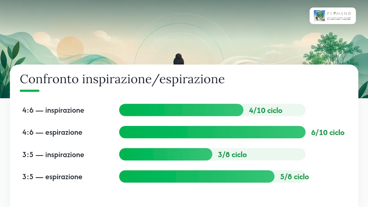 Confronto tra i ritmi respiratori 4:6 e 3:5