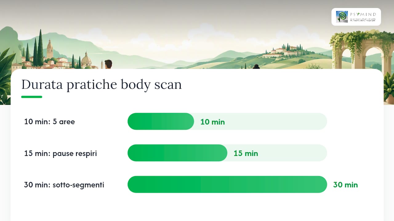 Confronto tra sessioni di body scan da 10, 15 e 30 minuti