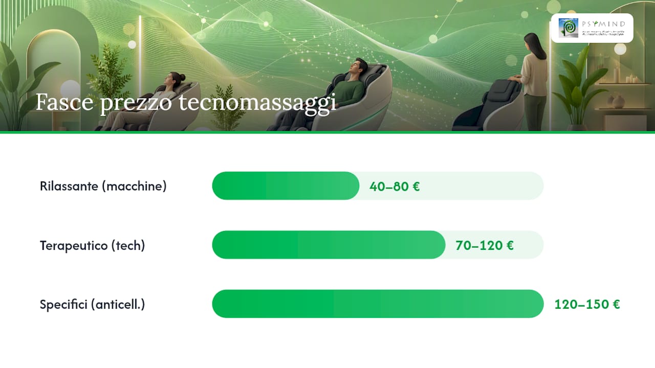 Analisi comparativa delle fasce di prezzo del tecnomassaggio