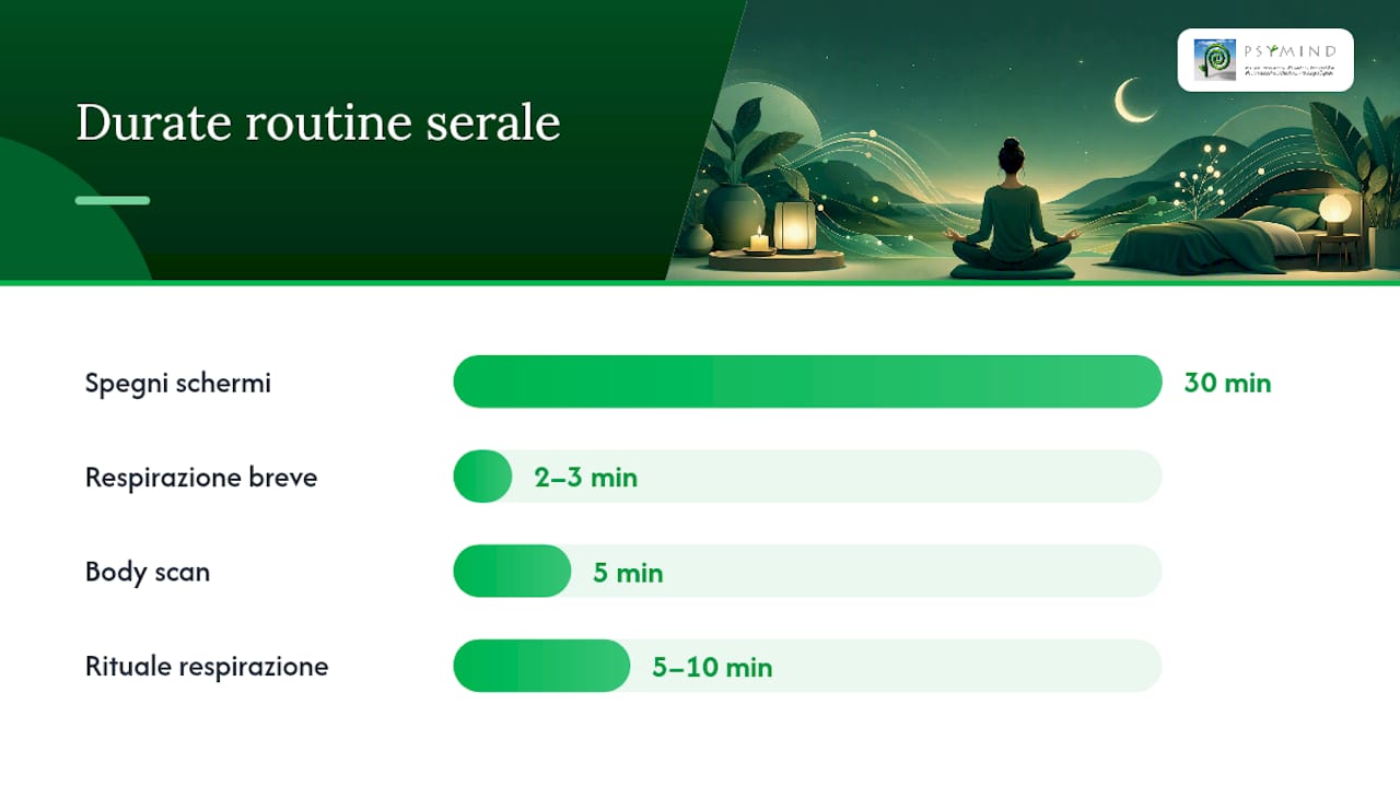 Come costruire una routine serale in 10-20 minuti — overview diagram