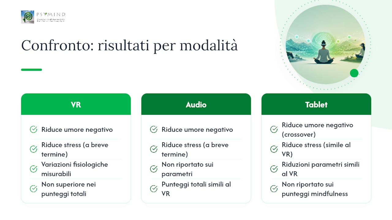 Confronto tra audio in VR e tablet nella mindfulness