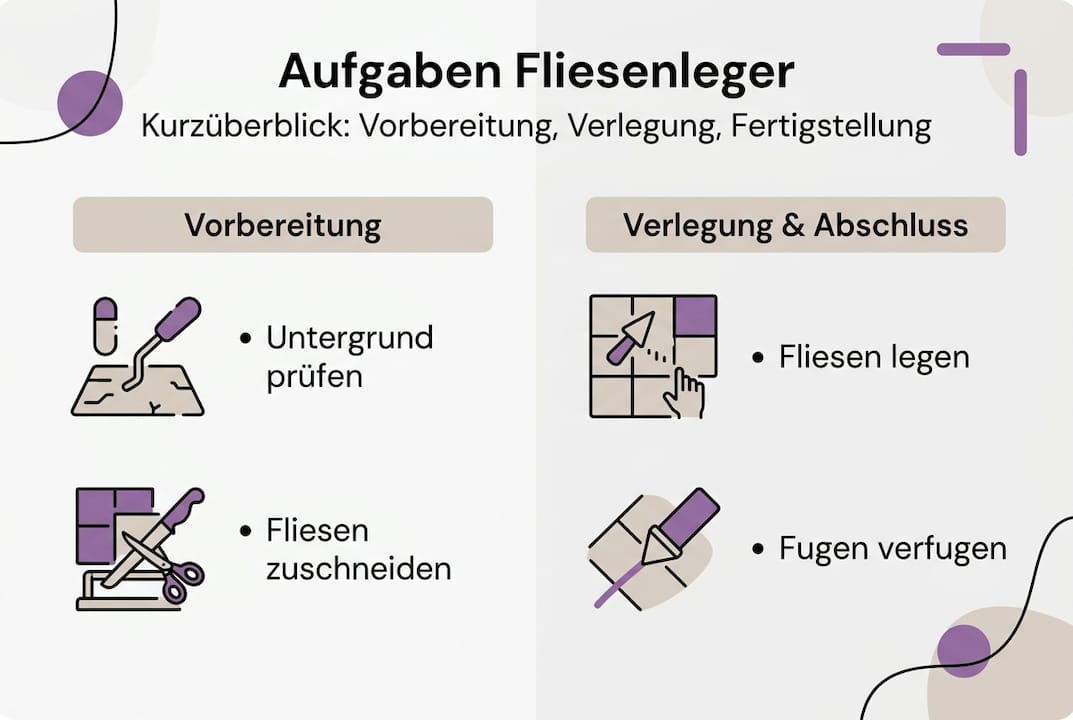 Kurze Übersicht: Die wichtigsten Aufgaben eines Fliesenlegers auf einen Blick (Infografik)