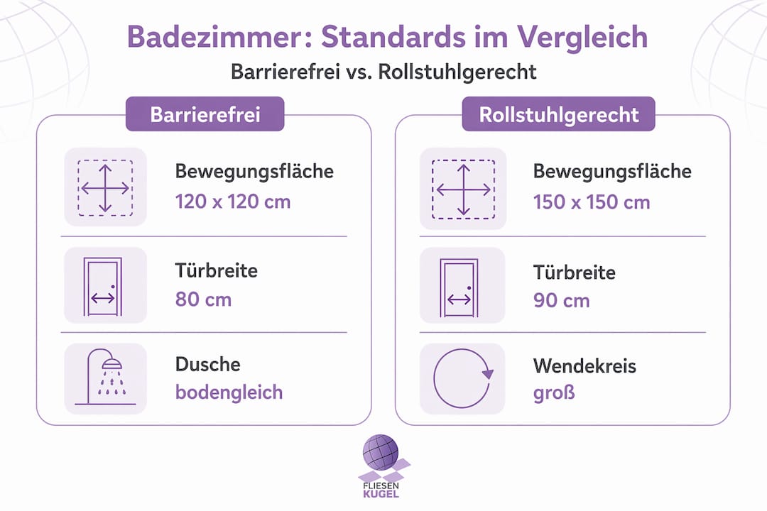 Infografik: Was unterscheidet barrierefreie von rollstuhlgerechten Bädern?