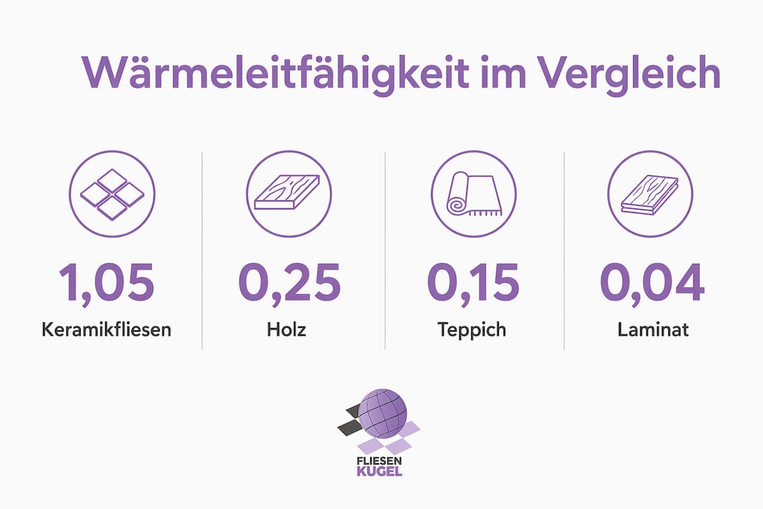 Übersicht: Die Wärmeleitfähigkeit verschiedener Bodenbeläge im Vergleich
