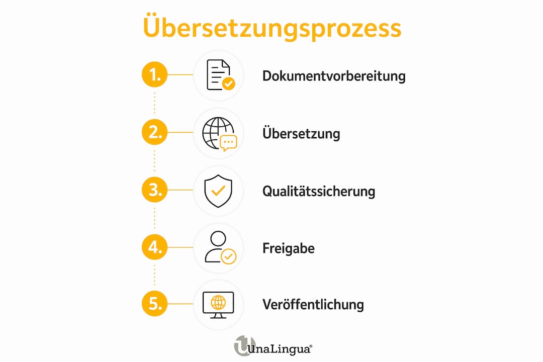Ablauf einer Übersetzung technischer Fachtexte – anschaulich dargestellt