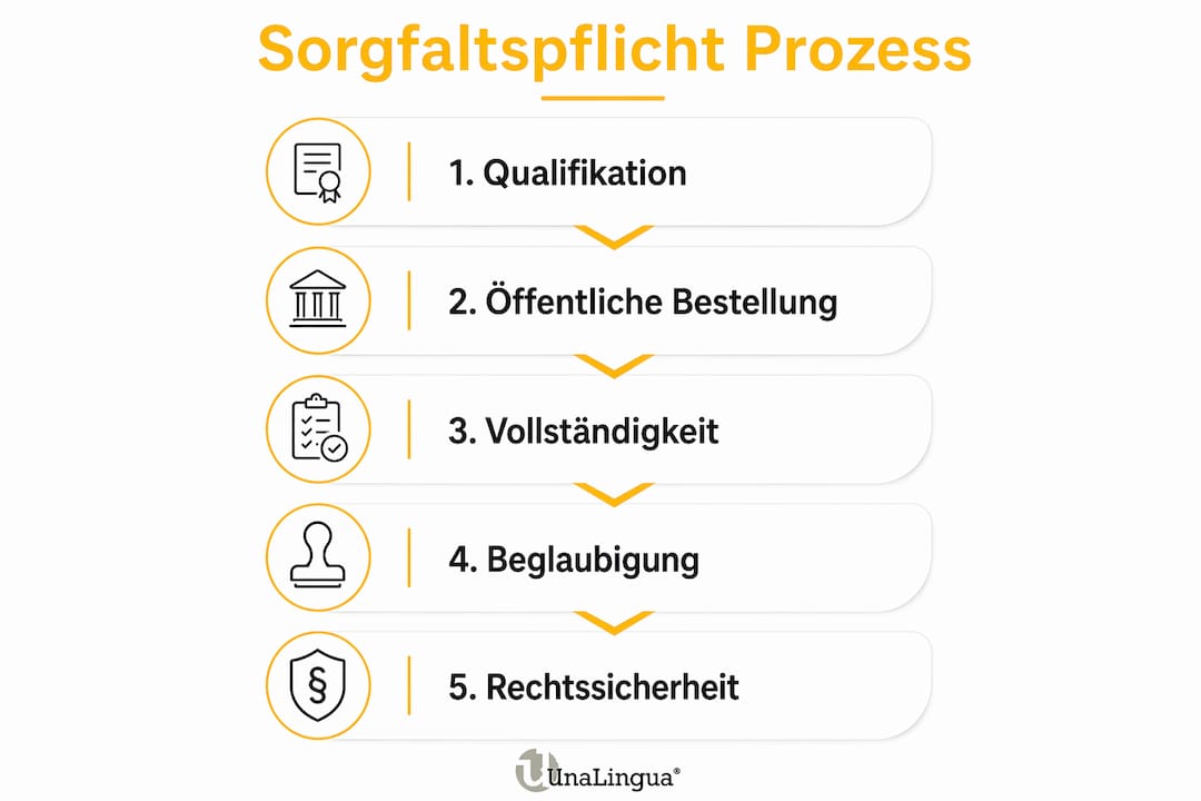 Infografik: So läuft der Qualitätsprozess bei professionellen Übersetzungen ab