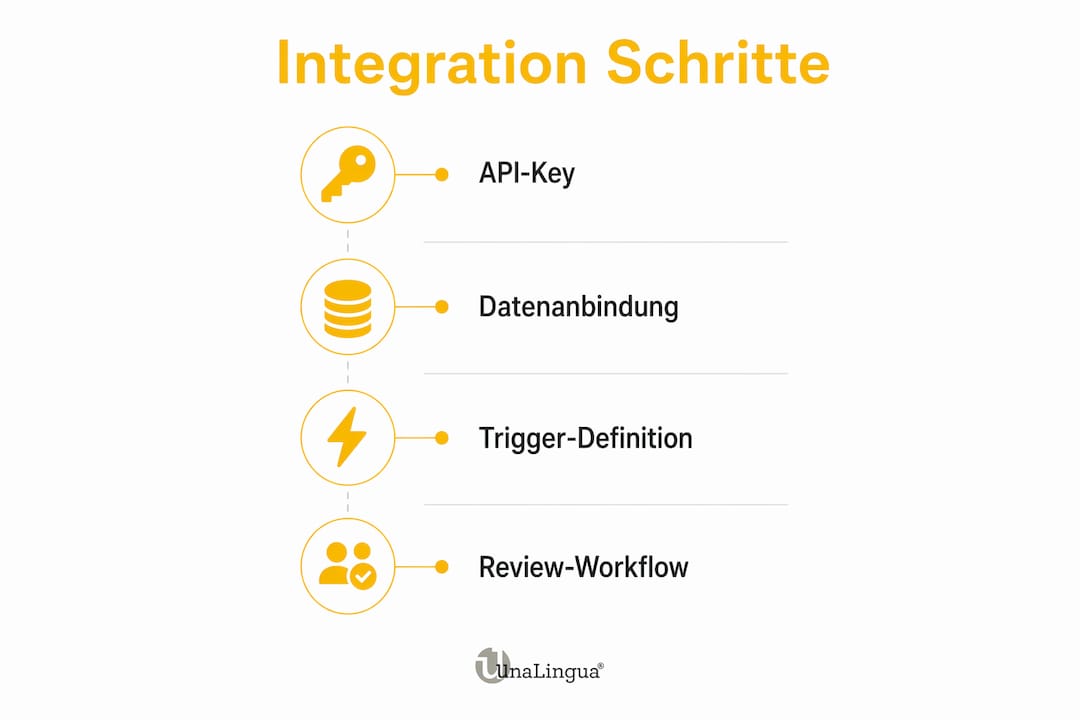 Schritt-für-Schritt-Übersicht: So integrieren Sie eine Übersetzungs-API