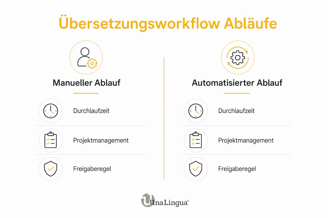 Infografik: Gegenüberstellung von klassischen und automatisierten Übersetzungsprozessen