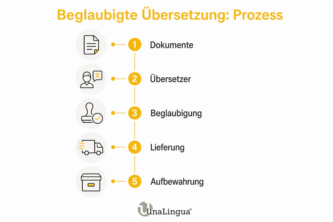 Ablauf einer amtlich beglaubigten Übersetzung von Zeugnissen – Schritt für Schritt erklärt