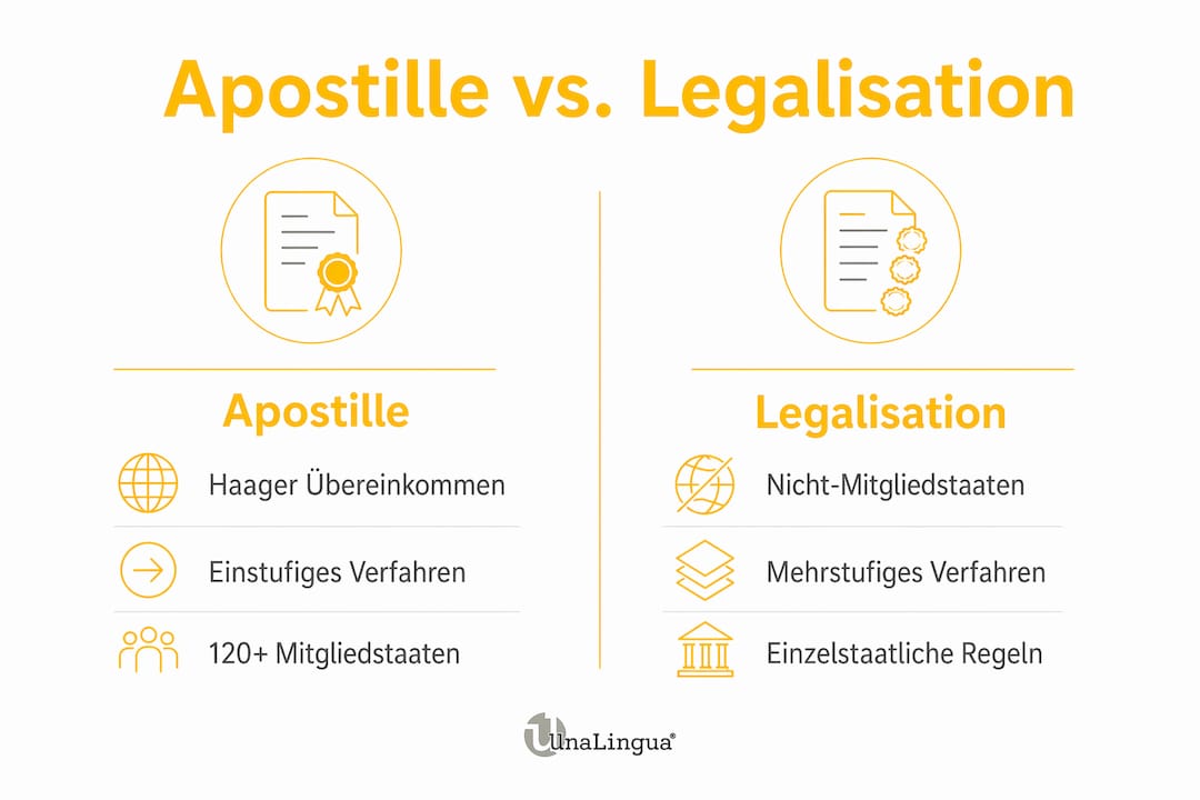 Die Infografik zeigt die Unterschiede zwischen Apostille und Legalisation auf einen Blick.