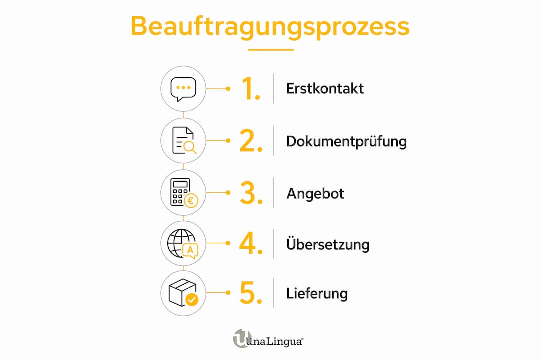 So läuft ein Übersetzungsauftrag Schritt für Schritt ab
