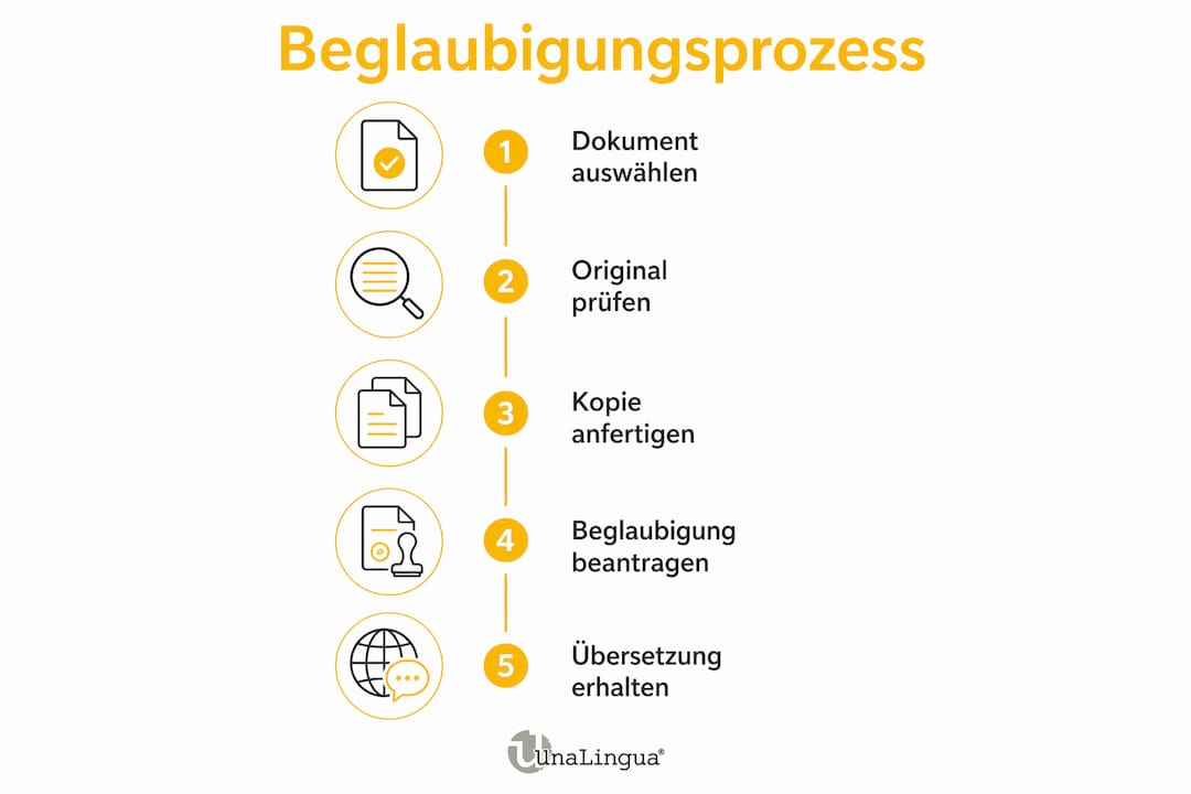 Schritt-für-Schritt-Infografik: So läuft die Beglaubigung eines Dokuments ab