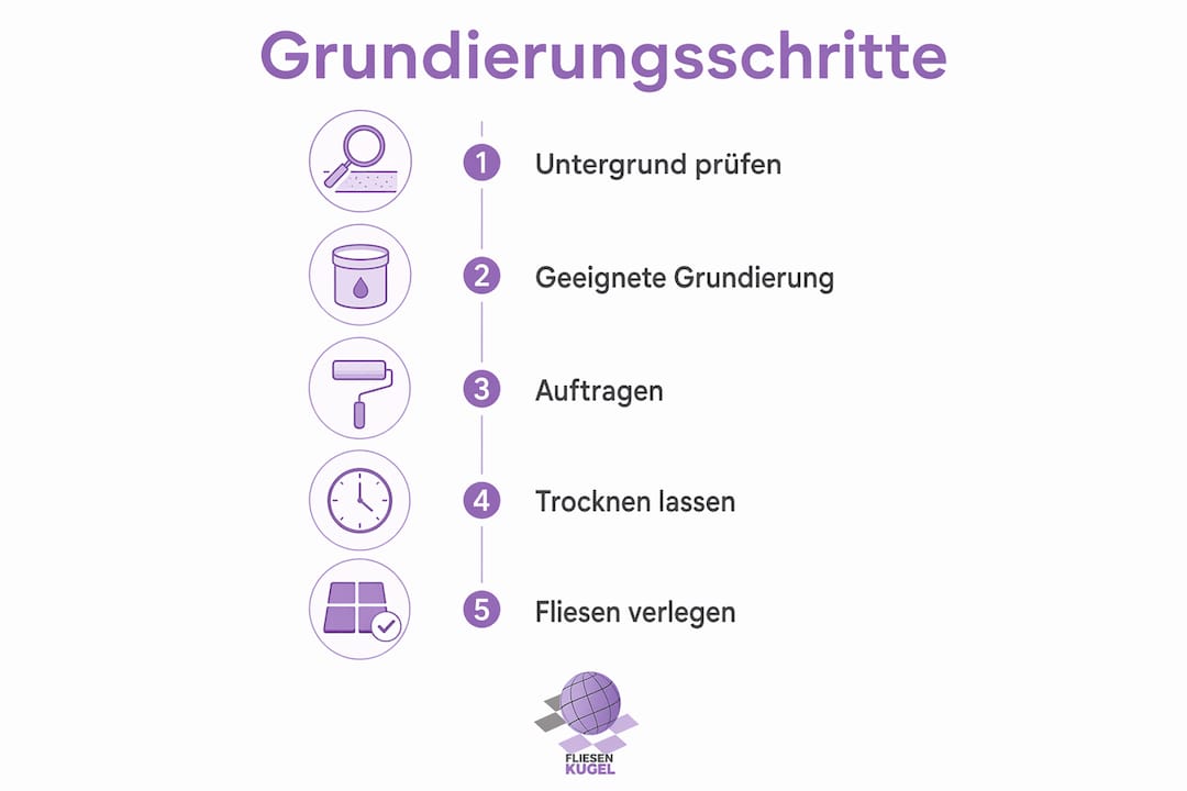 Übersichtsgrafik: Die fünf wichtigsten Schritte zur optimalen Untergrundvorbereitung vor dem Fliesenlegen