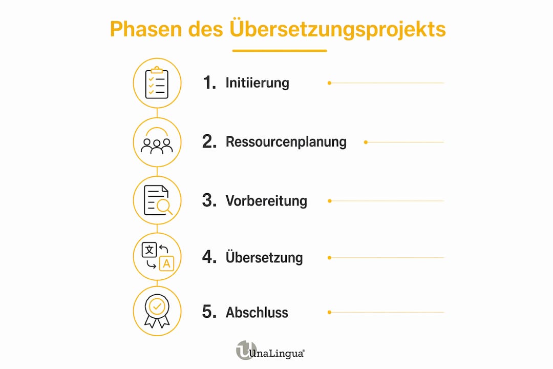Übersichtliche Infografik veranschaulicht die einzelnen Schritte im Management von Übersetzungsprojekten.