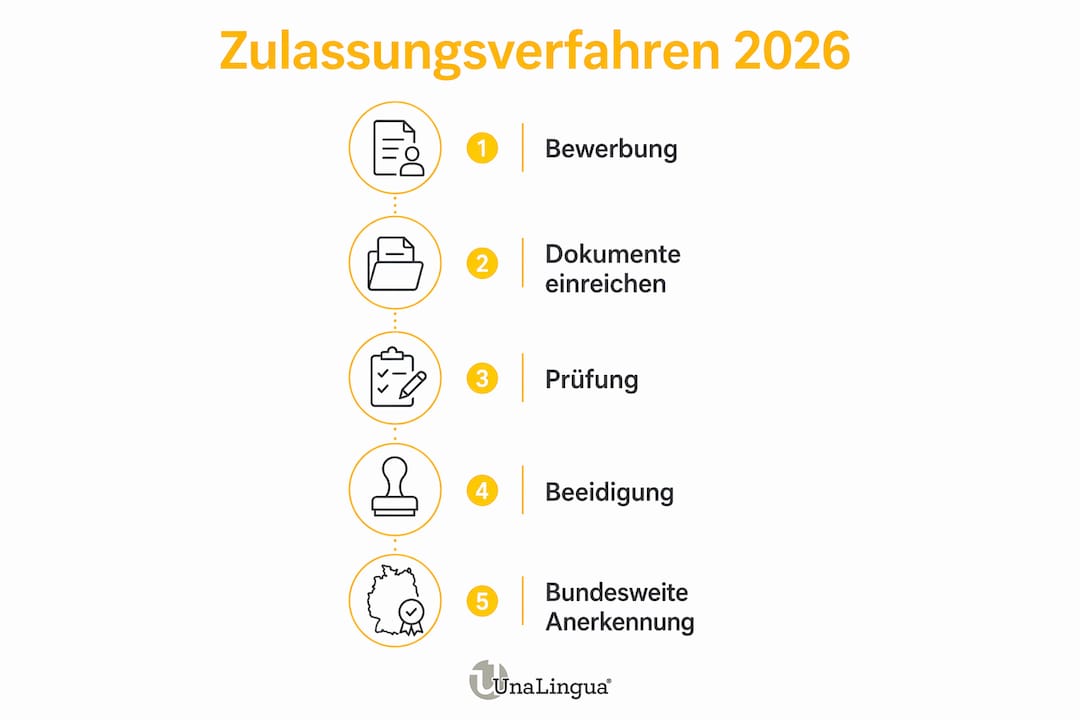 Infografik: Schritte zur Zulassung als gerichtlicher Übersetzer