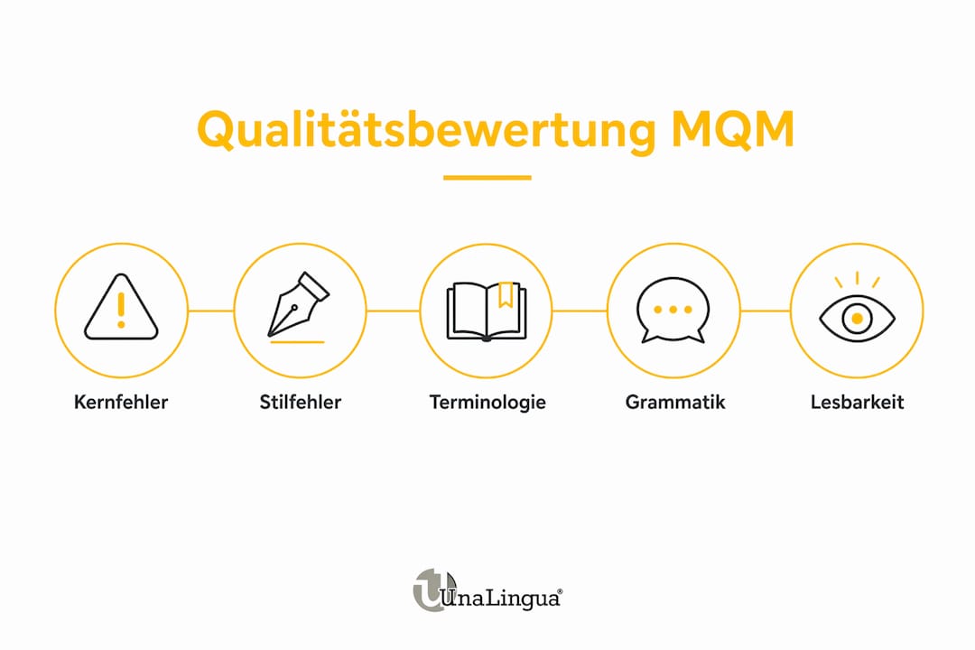 Übersichtsgrafik zur Qualitätsbewertung nach dem MQM-Modell und den wichtigsten Bewertungskategorien