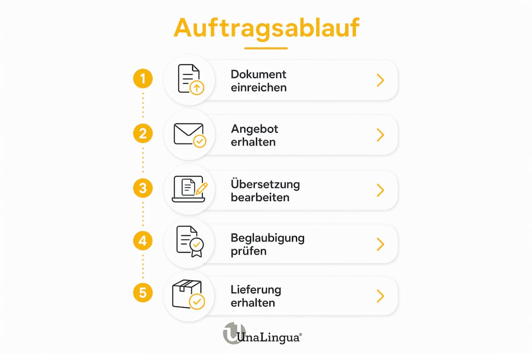 Die Infografik veranschaulicht die fünf wichtigsten Schritte im Ablauf einer beglaubigten Übersetzung.