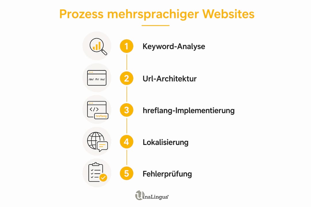 Schritt-für-Schritt-Infografik: So entsteht eine mehrsprachige Website