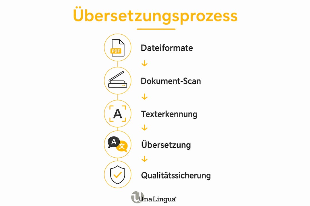 Grafische Darstellung des Ablaufs bei der Übersetzung technischer Zeichnungen
