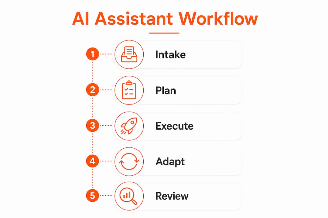Infographic illustrating AI assistant workflow steps